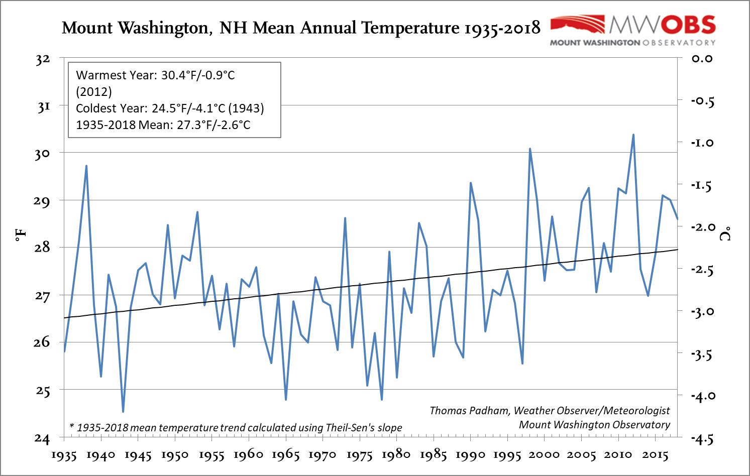 Washington Dc Climate Chart